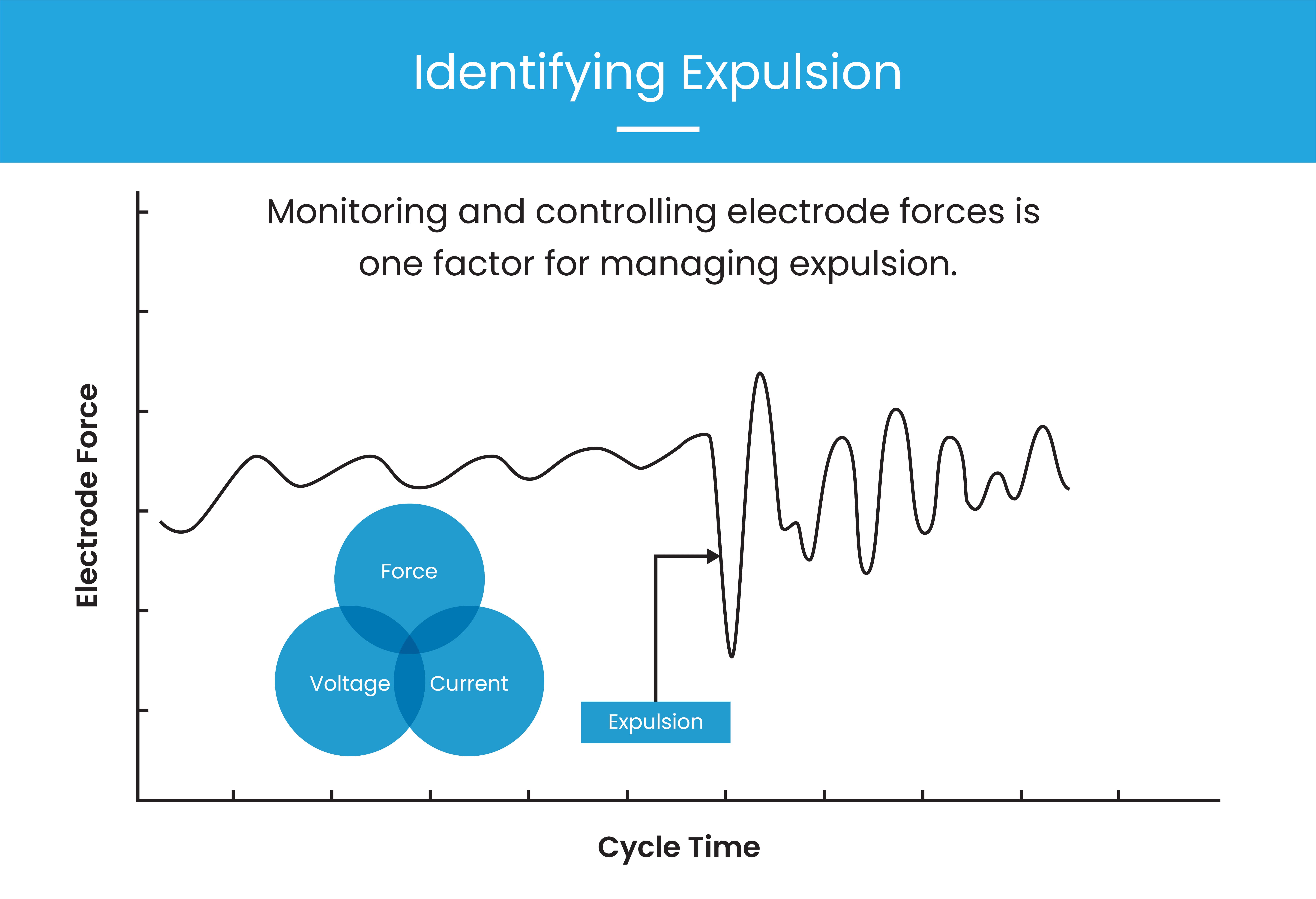 Identifying Spot Welding Expulsion Identifying Expulsion