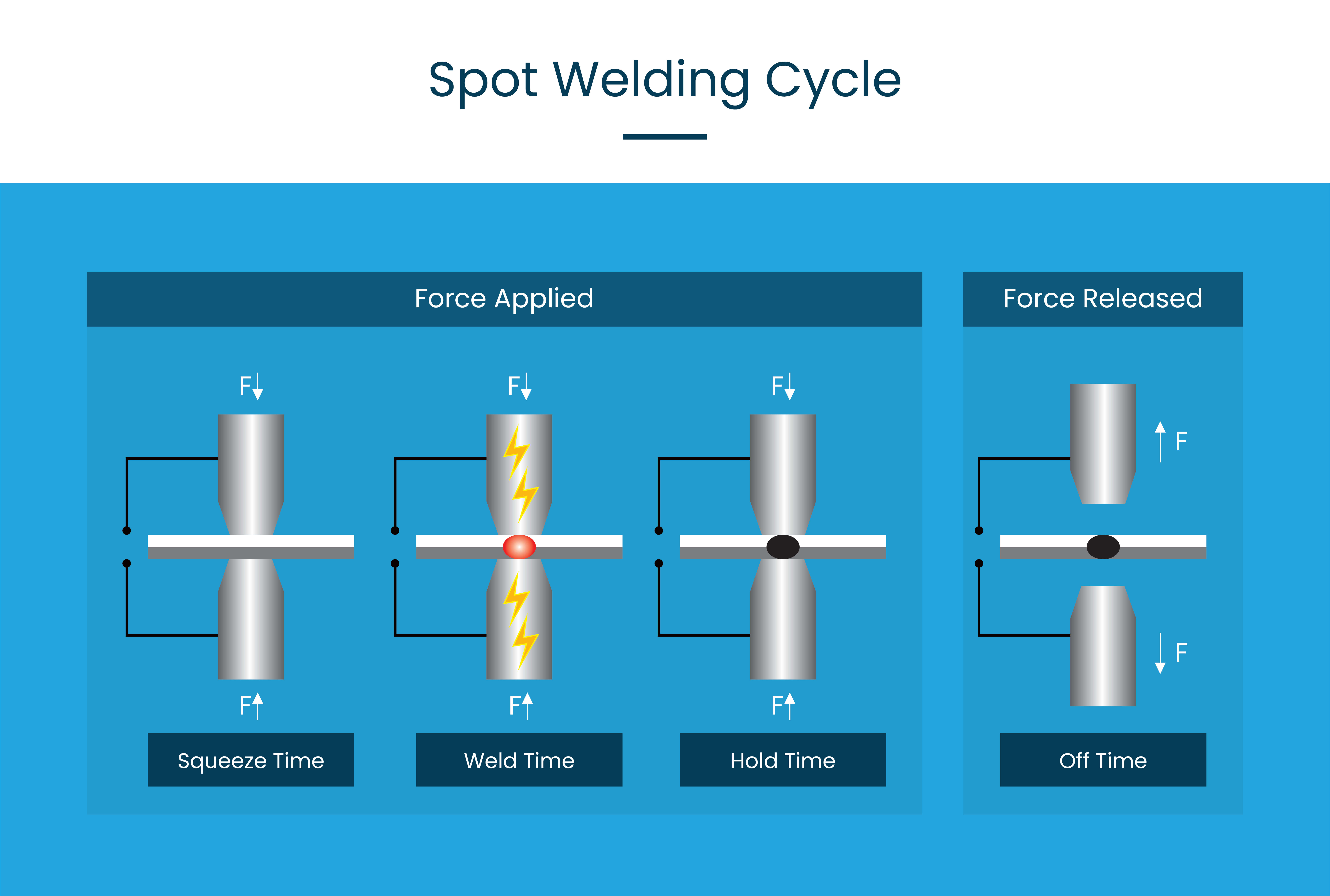 Spot Welding Cycle Improving Spot Welding