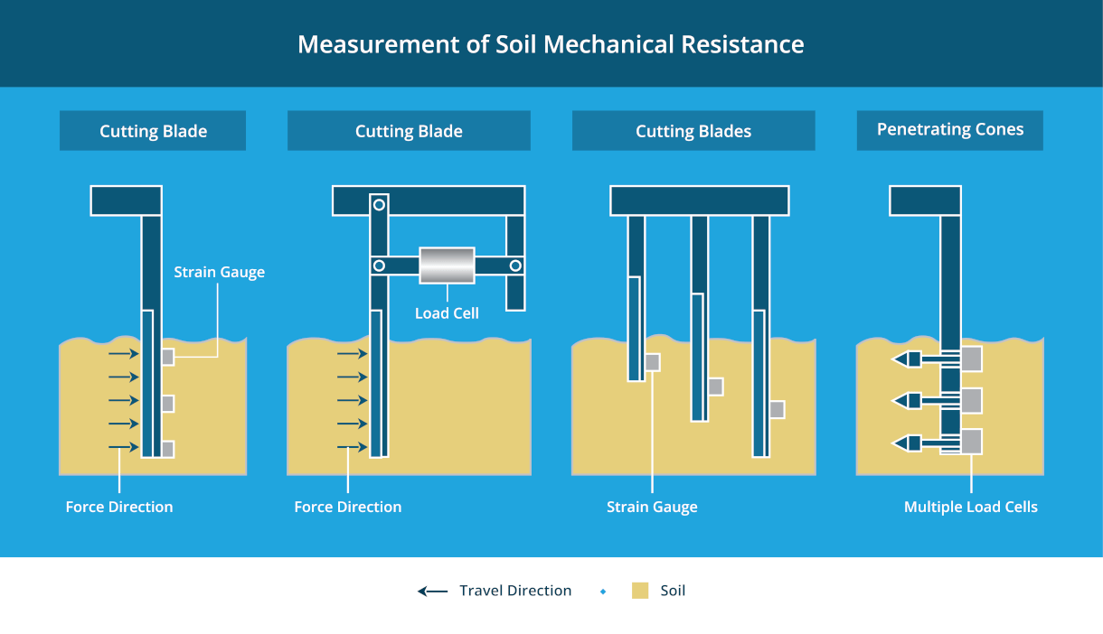 intingrated load cells and force transducers into farm equipment for measuring soil mechanical resistance